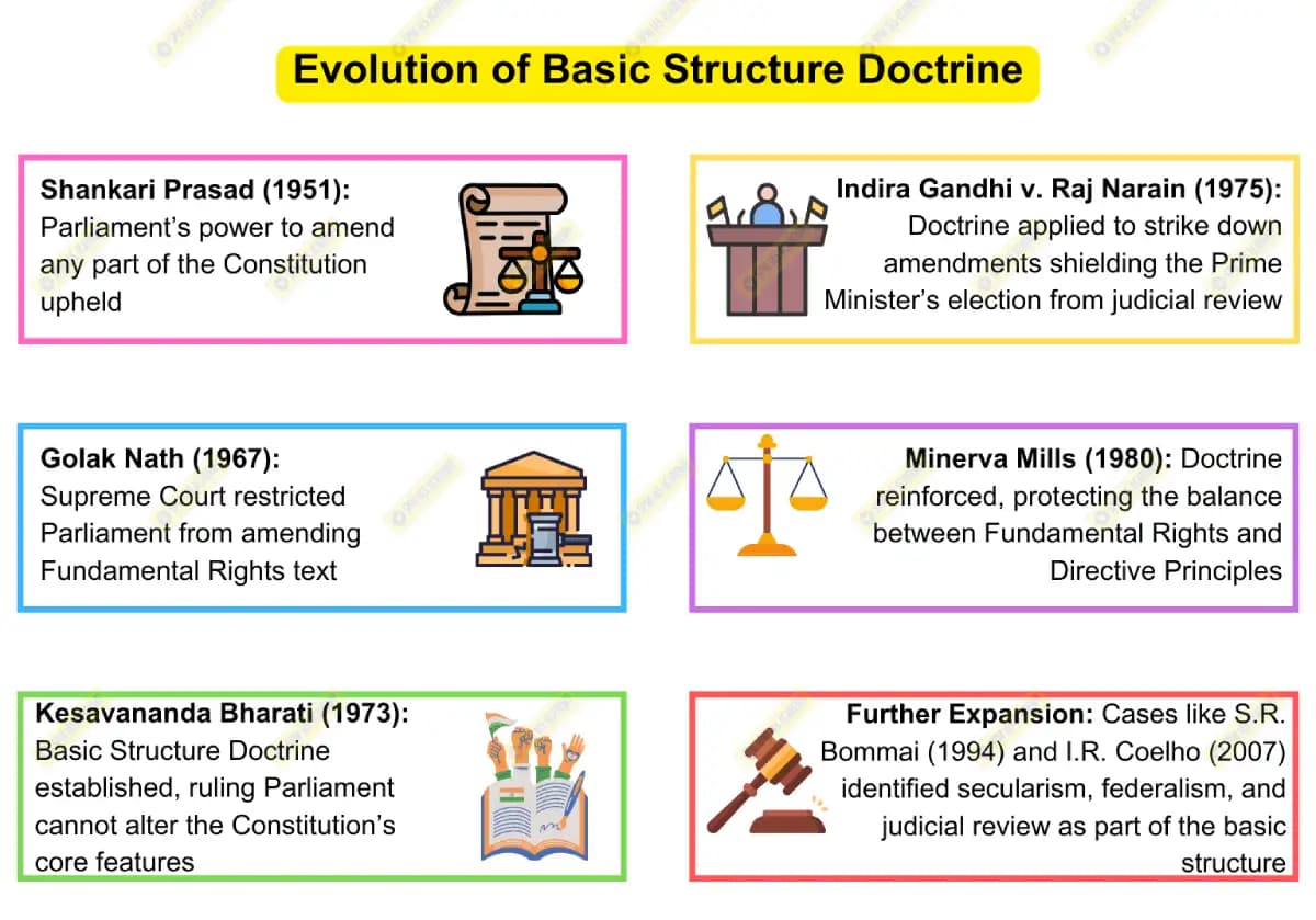Timeline of landmark Indian Supreme Court cases establishing the Basic Structure doctrine of the Constitution